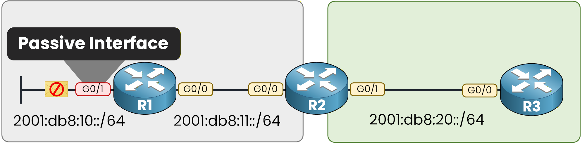 ospfv3 passive interface