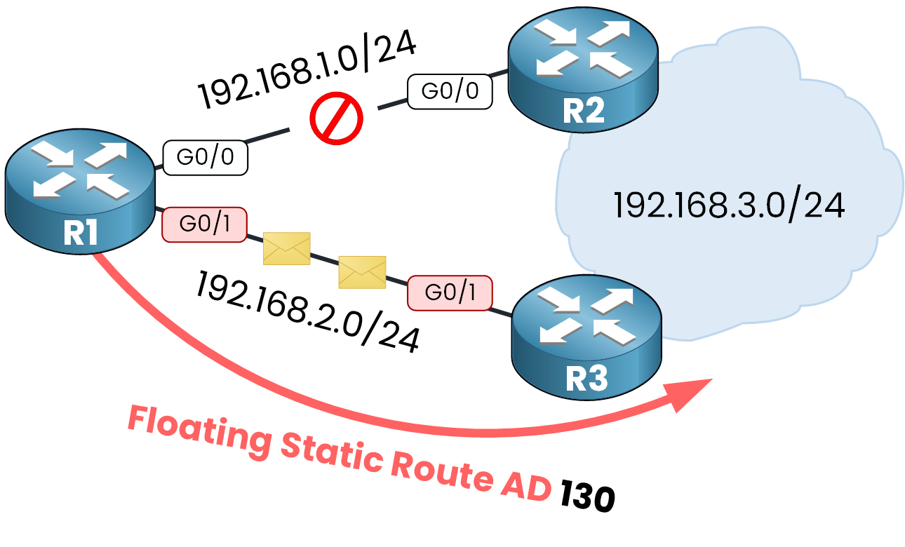Floating static route activated after OSPF link failure between R1 and R2.