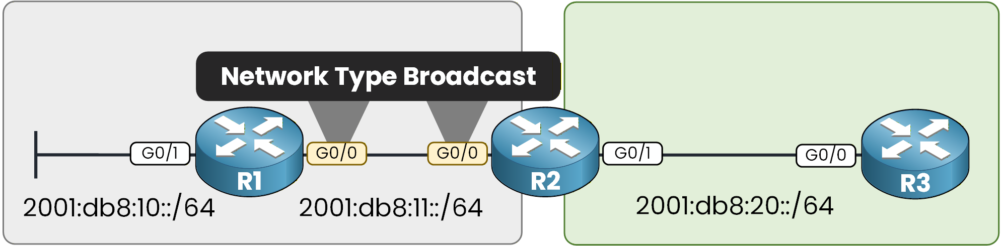OSPFv3 network type broadcast on the G0/0 link between R1 and R2 in the 2001:db8:11::/64 segment