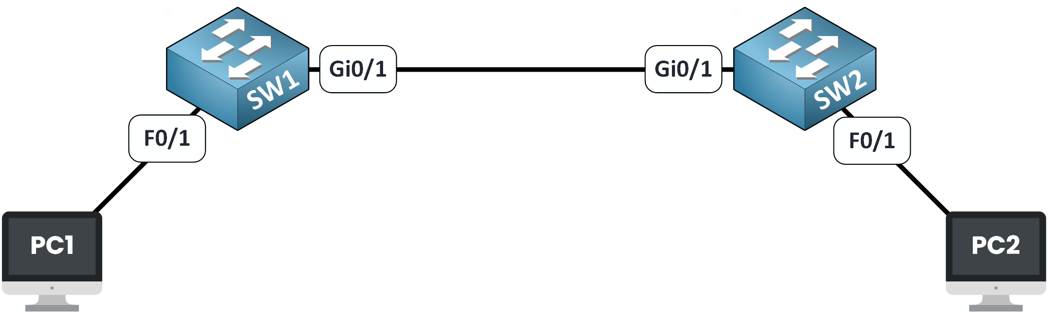 DTP lab topology: SW1 and SW2 linked on Gi0/1, with PC1 and PC2 on F0/1 of each switch