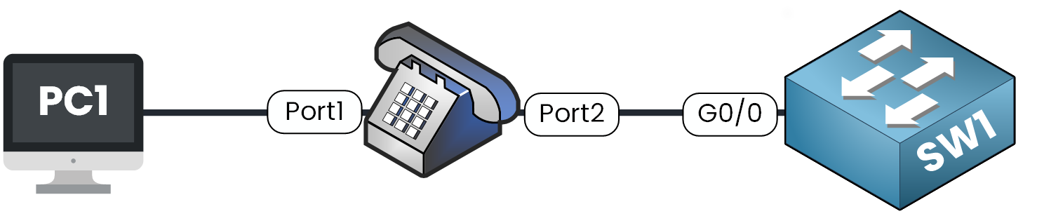 Voice VLAN lab topology: PC1 plugs into the IP phone's Port1, and the phone's Port2 connects to SW1 G0/0