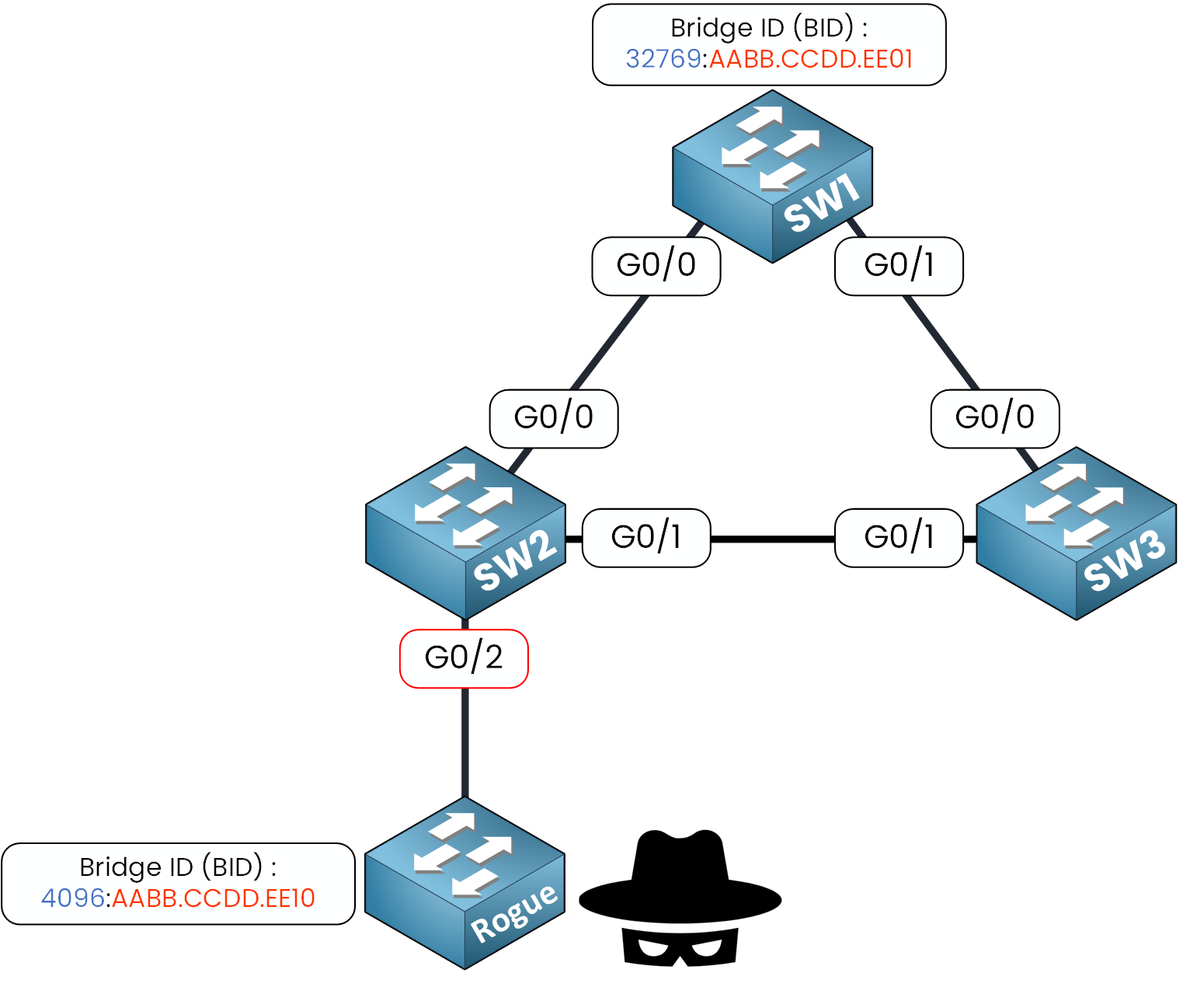 BPDU Guard lab: SW1, SW2 and SW3 in a triangle, with a rogue switch (BID priority 4096) plugged into SW2 G0/2