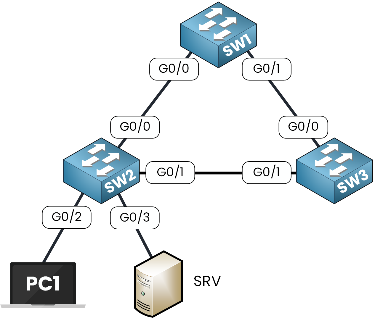 PortFast lab topology: SW1, SW2 and SW3 in a triangle, PC1 on SW2 G0/2 and the server SRV on SW2 G0/3