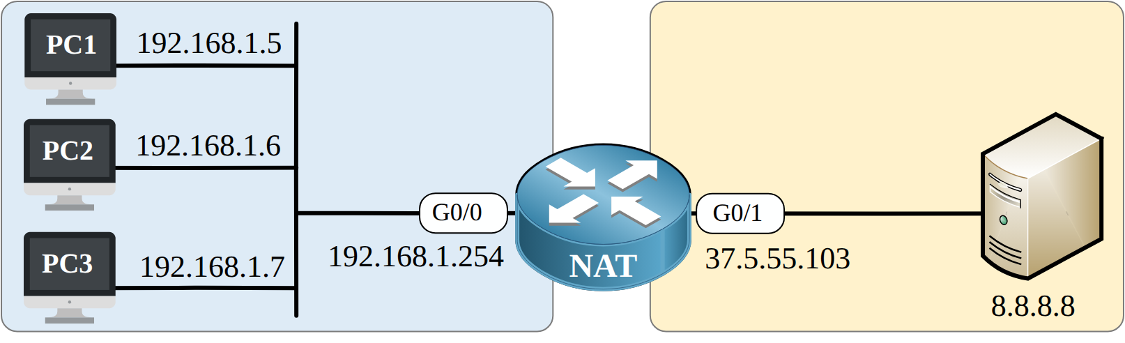 PAT lab topology: PC1, PC2 and PC3 in 192.168.1.0/24 sharing the single public IP 37.5.55.103 on the NAT router's G0/1 to reach the server 8.8.8.8