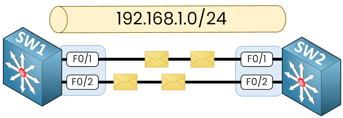 Layer 3 EtherChannel ping test between Cisco switches