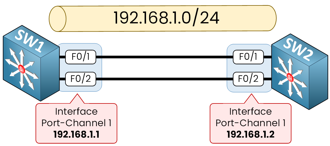 Layer 3 EtherChannel between SW1 and SW2 on F0/1-F0/2, Port-Channel 1 at 192.168.1.1 and 192.168.1.2 on 192.168.1.0/24