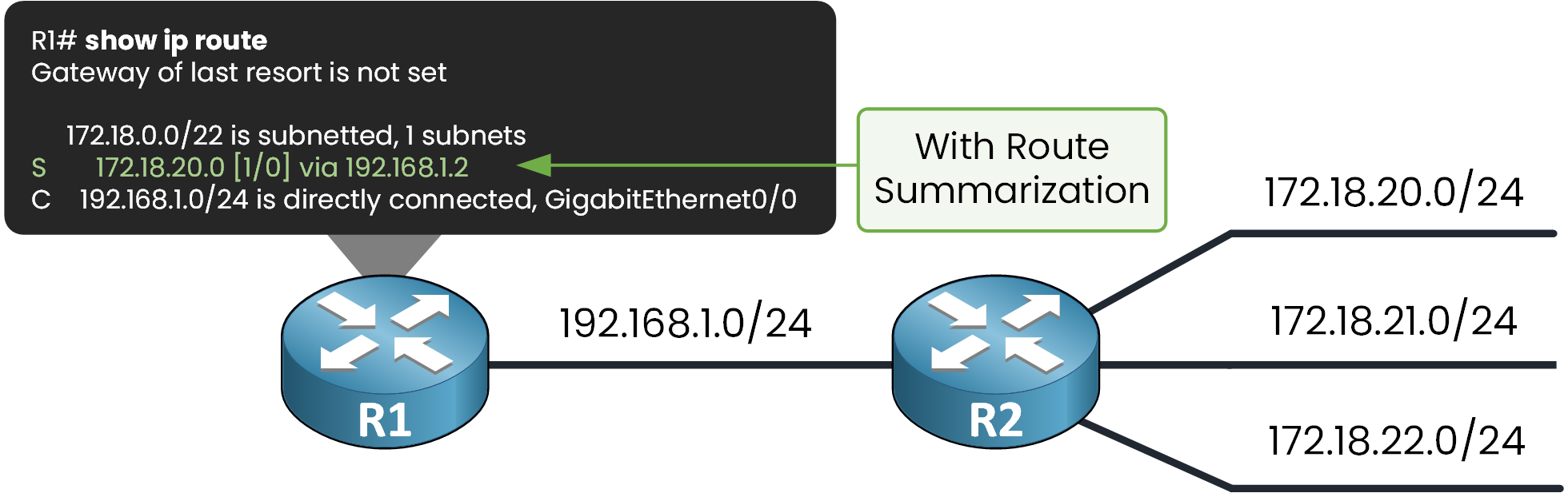 Router R1 using a single summary route 172.18.20.0/22 to reach multiple networks through R2