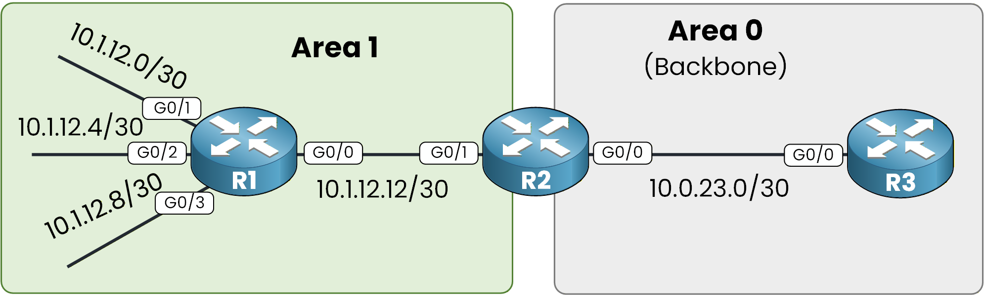 OSPF summarization lab: R1 with 10.1.12.0, .4, .8 and .12 /30 in Area 1, ABR R2, and R3 in Area 0 (Backbone)