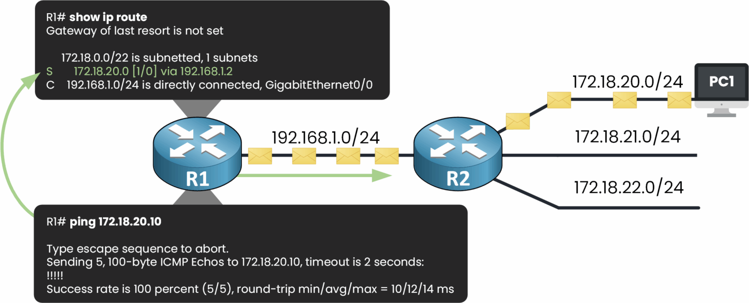 R1 ping PC1 by using the route summarization in the routing table