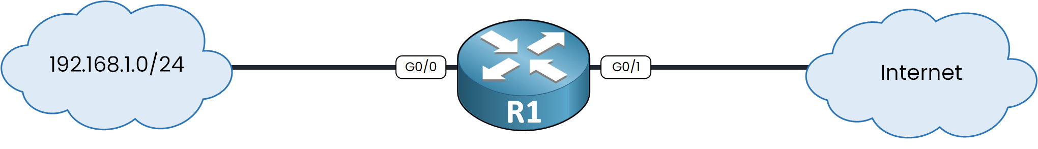 uRPF lab topology: R1 with the 192.168.1.0/24 LAN on G0/0 and the Internet uplink on G0/1