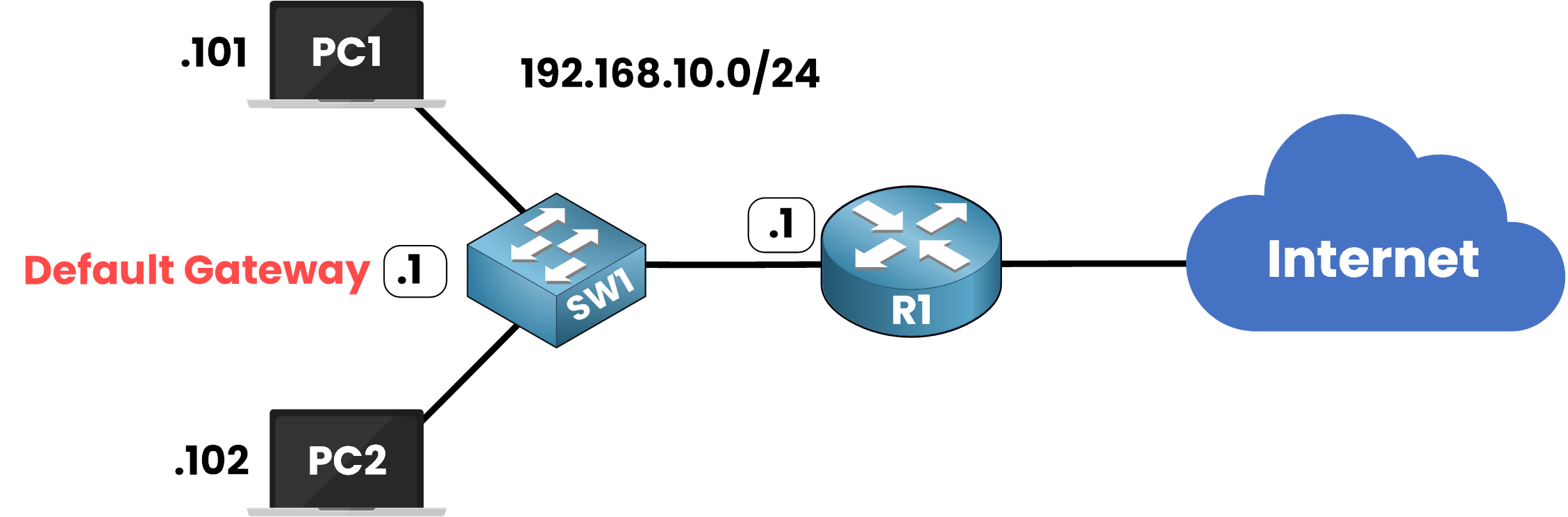 Network diagram illustrating the need for a default gateway, introducing the concept of First Hop Redundancy Protocol (FHRP) to ensure gateway availability.