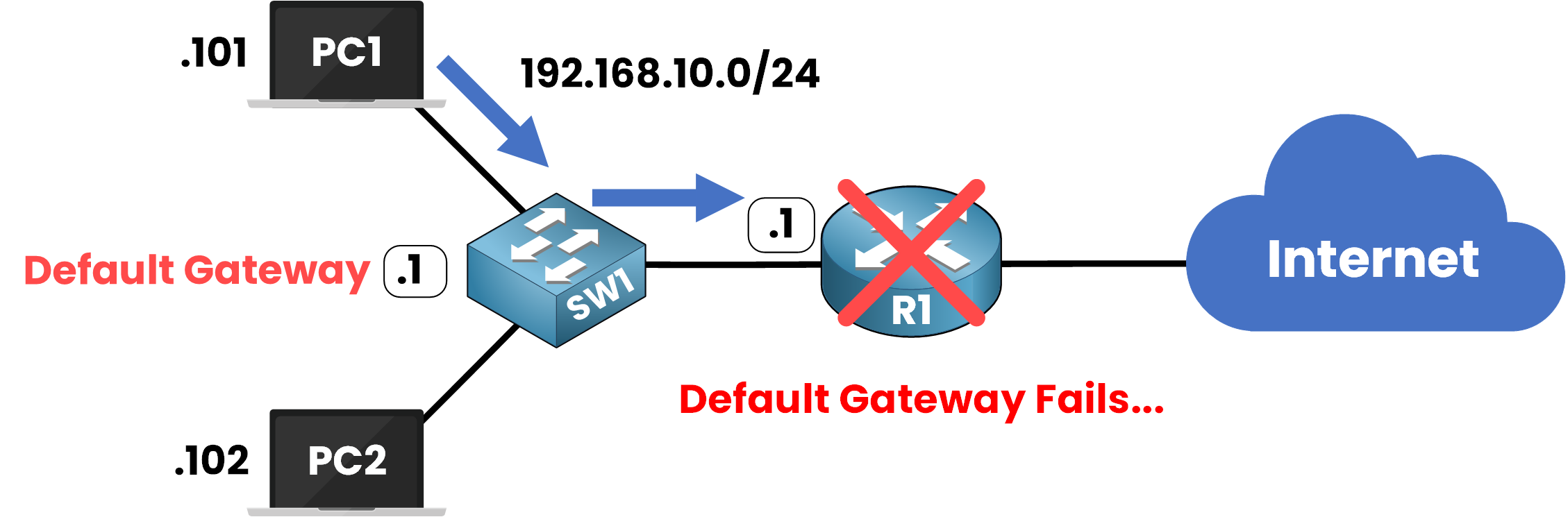 Diagram showing default gateway failure without First Hop Redundancy Protocol (FHRP), resulting in network connectivity loss.