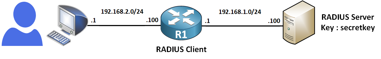 RADIUS authentication lab: PC in 192.168.2.0/24, R1 as RADIUS client, RADIUS server 192.168.1.100 with key secretkey