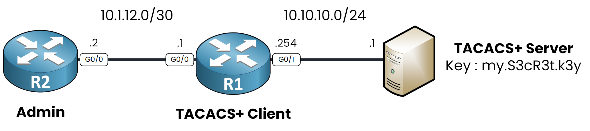 AAA fallback lab topology: admin router R2 reaches R1, the TACACS+ client, which uses a TACACS+ server on 10.10.10.0/24