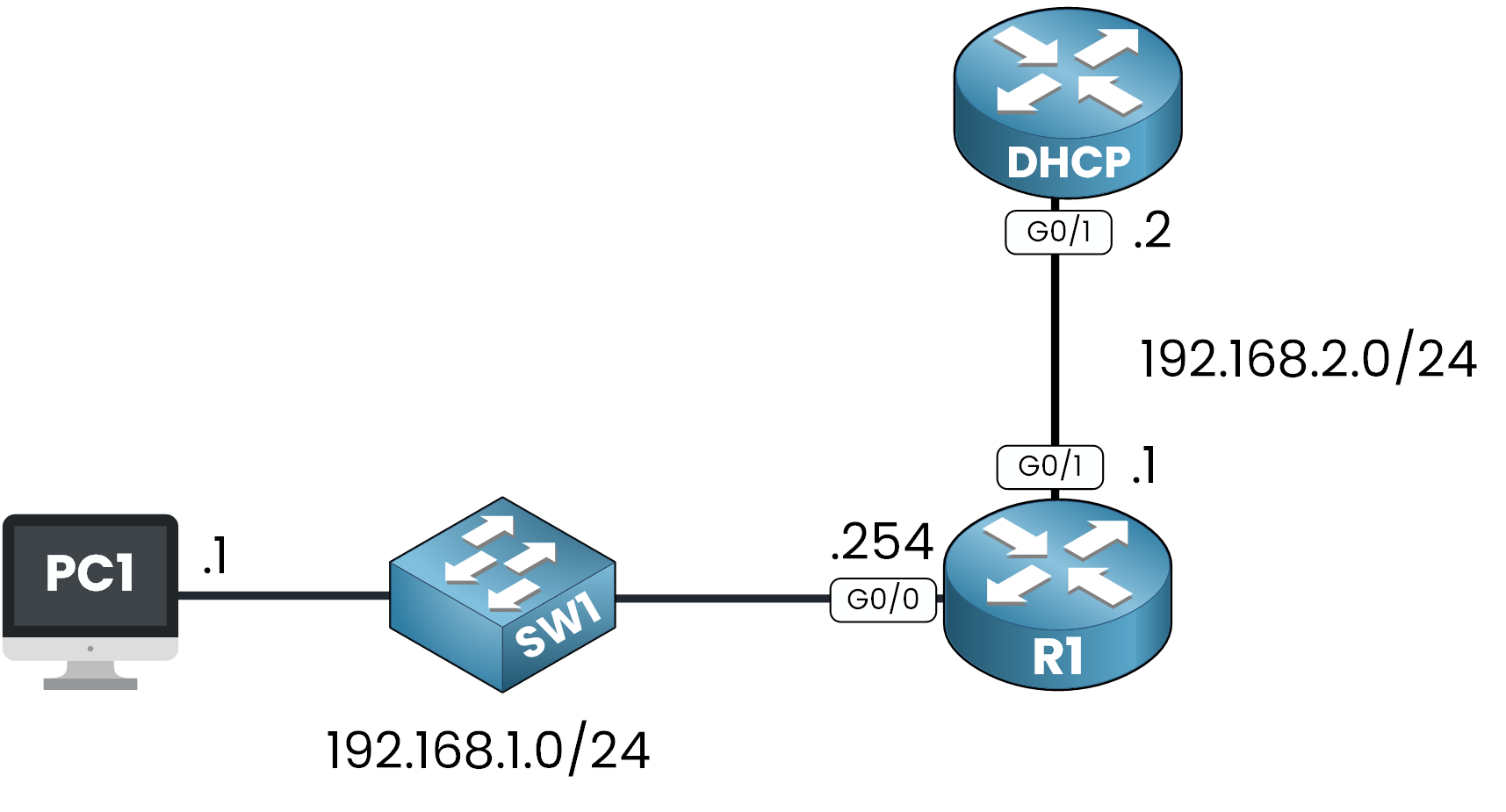 DHCP relay agent lab topology: PC1 and SW1 in 192.168.1.0/24, R1 G0/0 .254, R1 G0/1 .1 and the DHCP server G0/1 .2 in 192.168.2.0/24