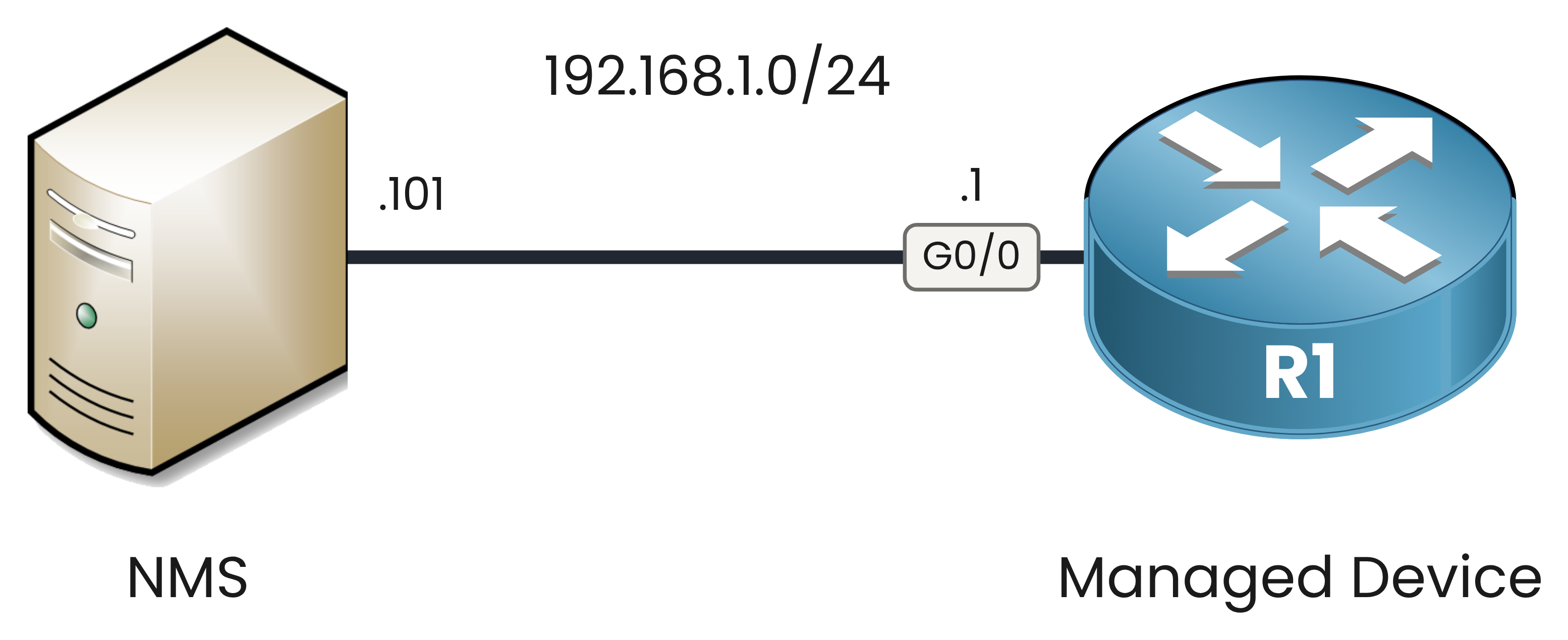 SNMPv2c lab topology: NMS at 192.168.1.101 connected to managed device R1 G0/0 (192.168.1.1)