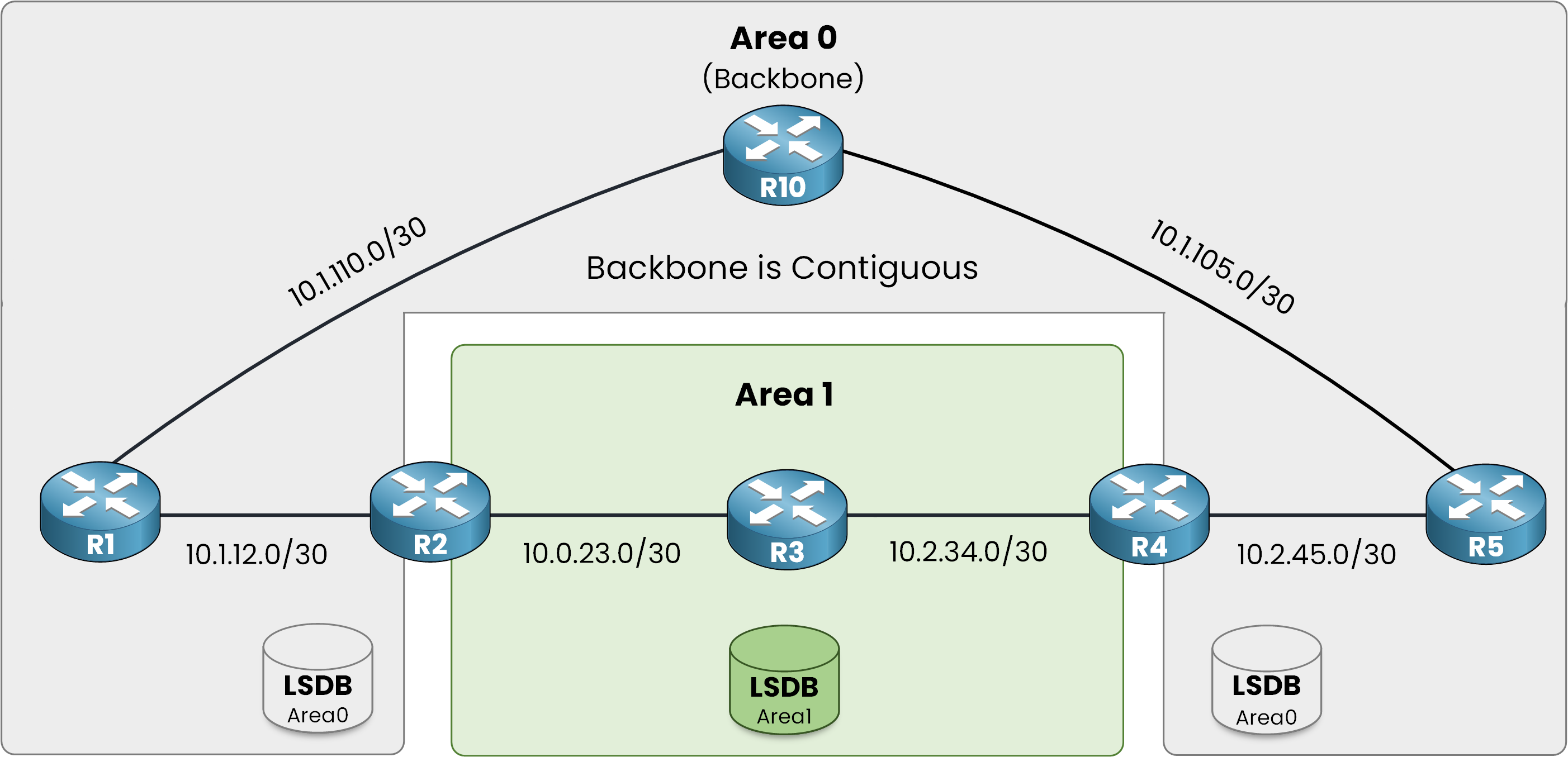 Contiguous OSPF Area 0 backbone forming a ring around Area 1 through router R10