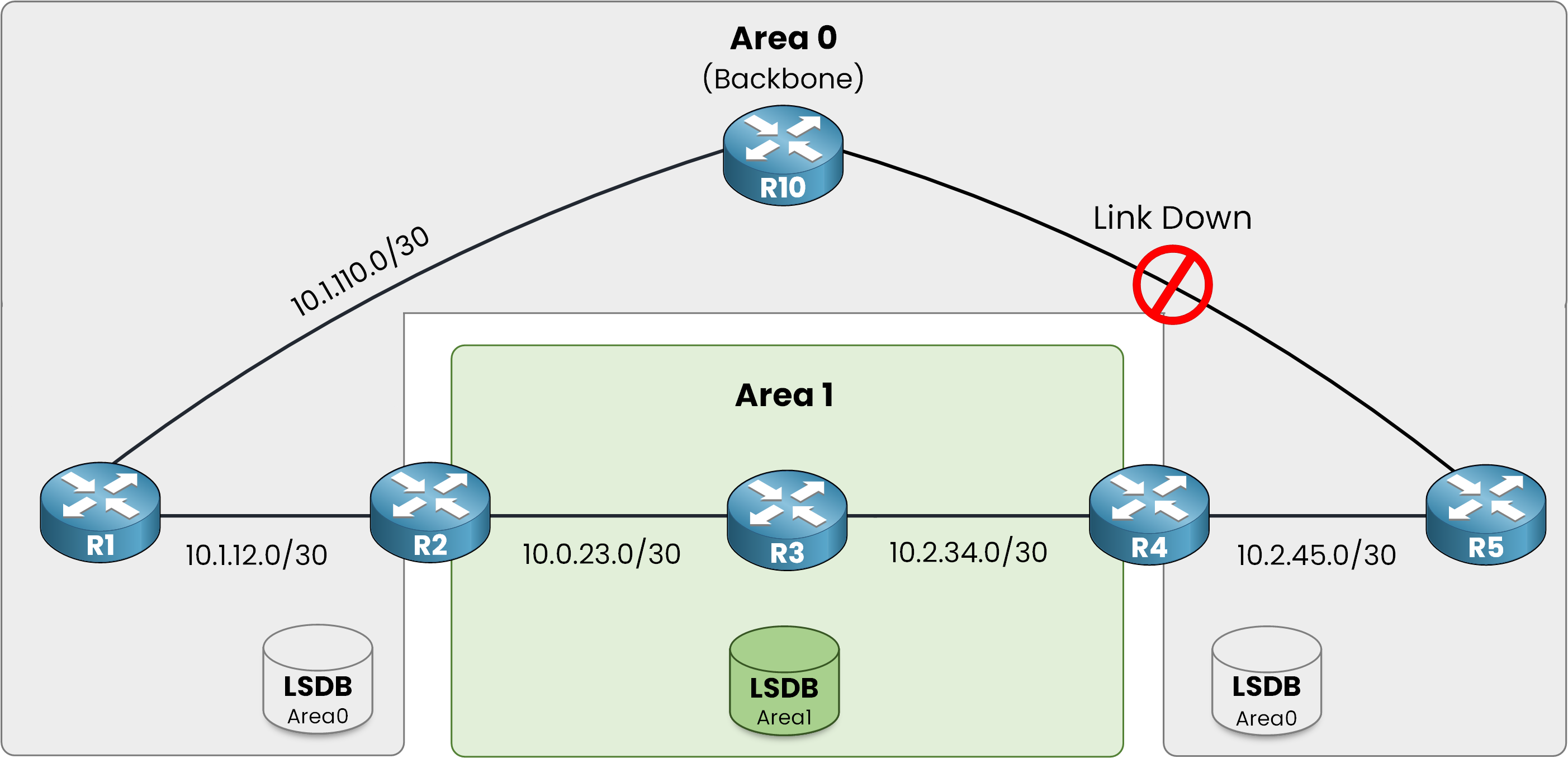 OSPF backbone link failure between R10 and R5 breaking the Area 0 ring