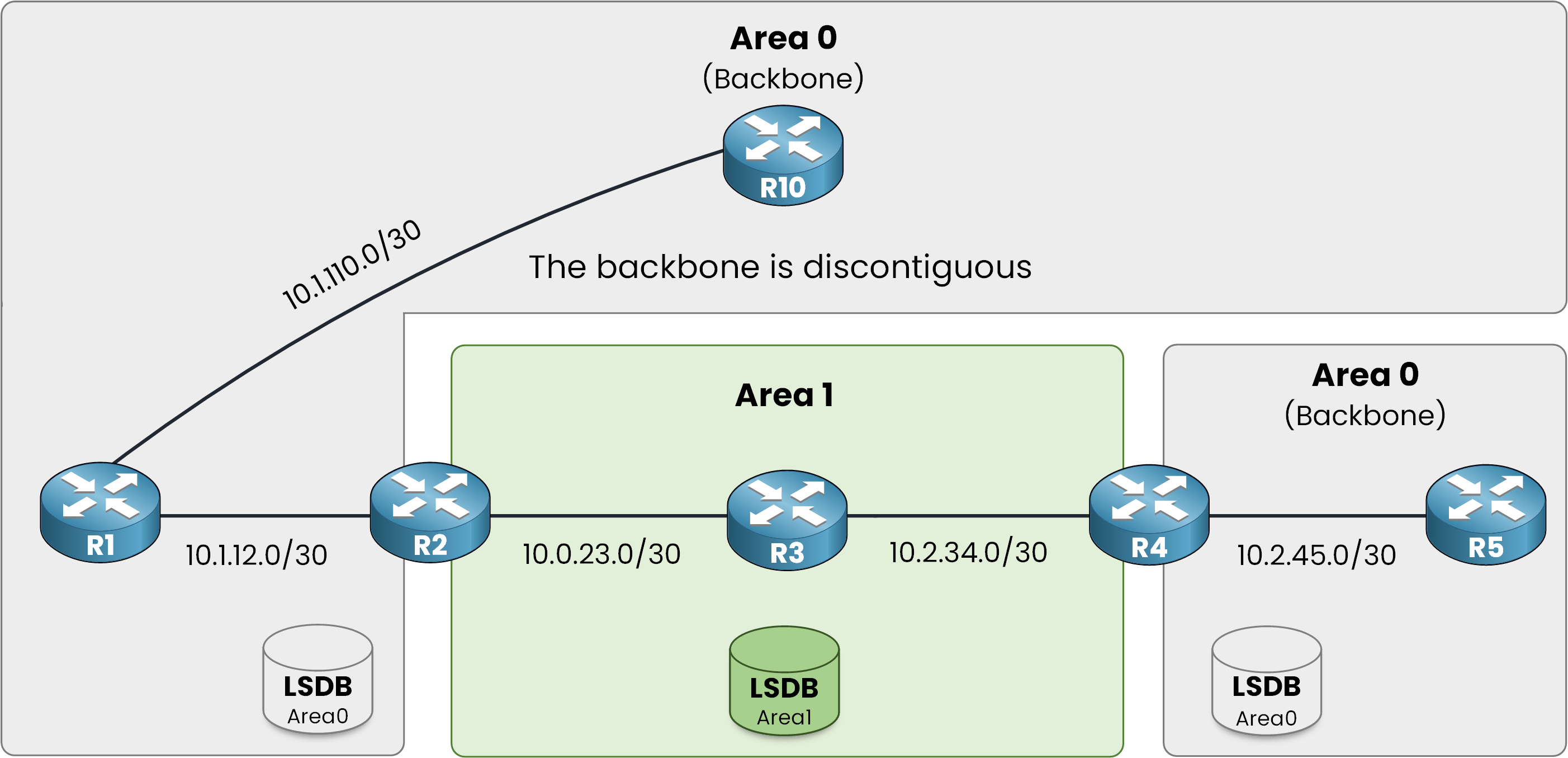 Discontiguous OSPF backbone with Area 0 split in two pieces separated by Area 1