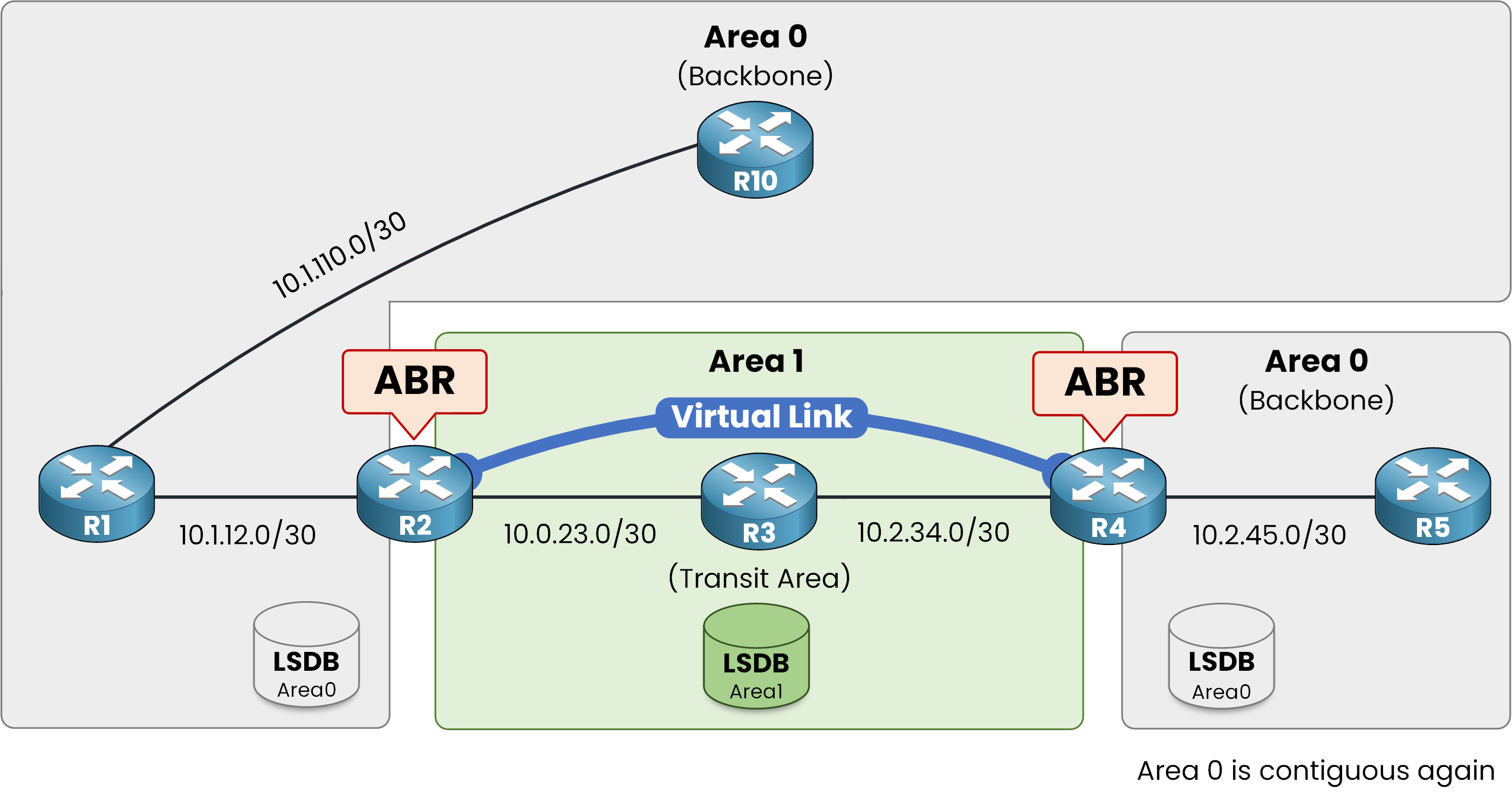 OSPF virtual link through the transit area reconnecting the two pieces of the discontiguous Area 0 backbone
