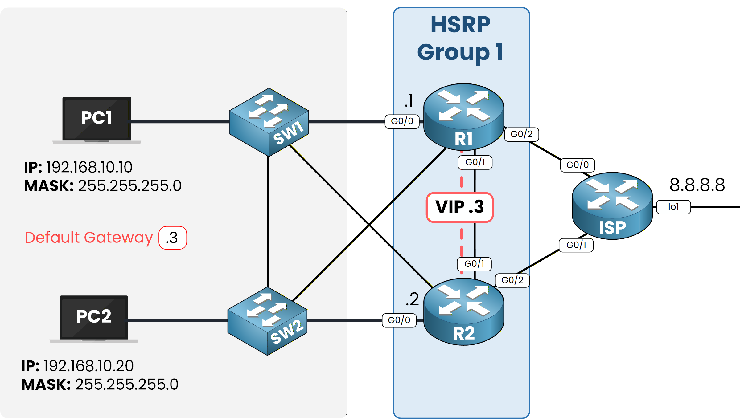 HSRP lab topology: R1 (.1) and R2 (.2) share VIP .3 in HSRP group 1 as the gateway for PC1 and PC2, with uplinks to ISP