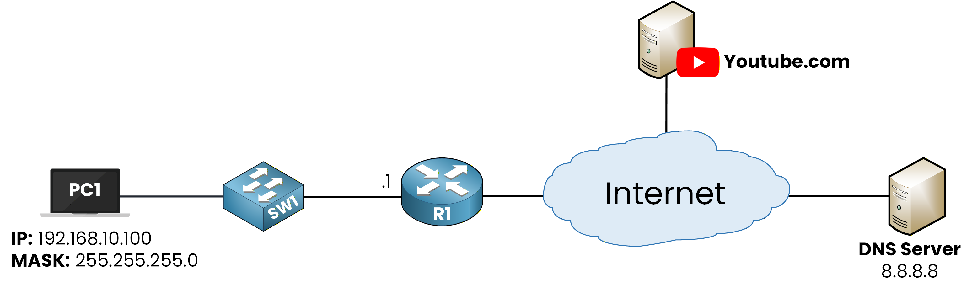 DNS lab topology: PC1 on the 192.168.10.0/24 LAN behind R1, R1 linked to the ISP at 203.0.113.2, the DNS server 8.8.8.8 and youtube.com beyond the internet