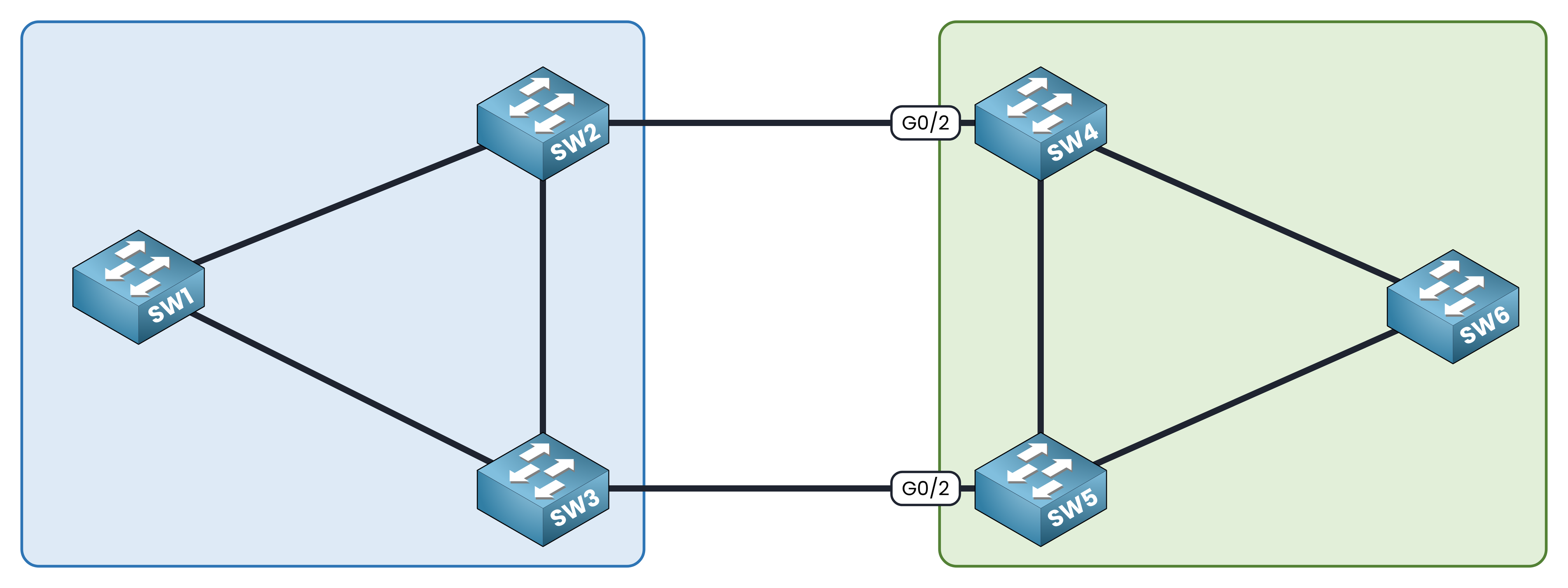 Root Guard lab topology: customer switches SW1 to SW3 connected to service provider switches SW4 to SW6 through the G0/2 links of SW4 and SW5