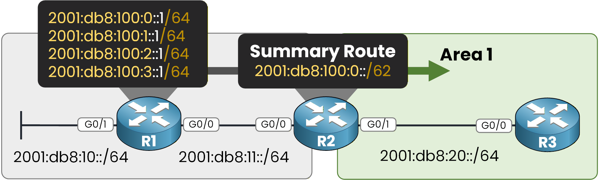 OSPFv3 IPv6 ABR summarization advertising 2001:db8:10::/63 from Area 0 to Area 1