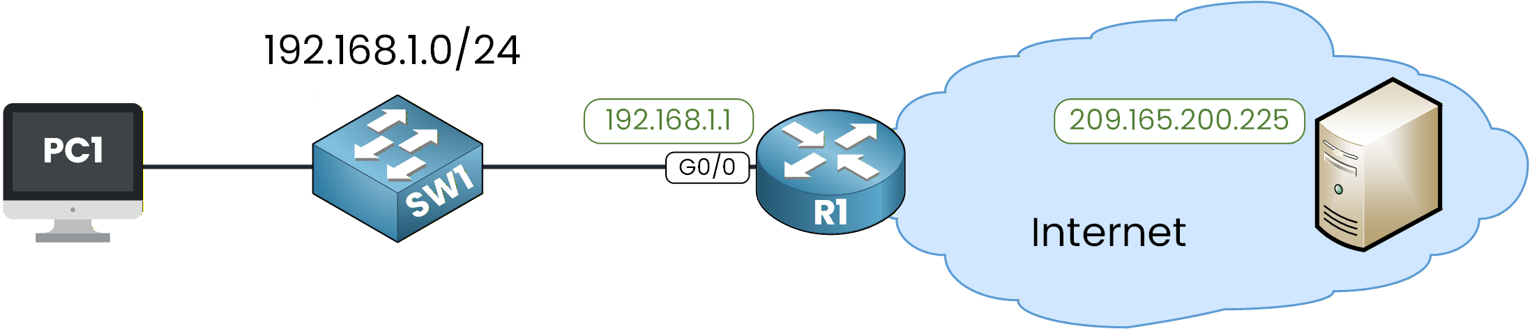 Syslog and NTP lab topology: SW1 on the 192.168.1.0/24 LAN behind R1 at 192.168.1.1, the public NTP server 209.165.200.225 on the internet