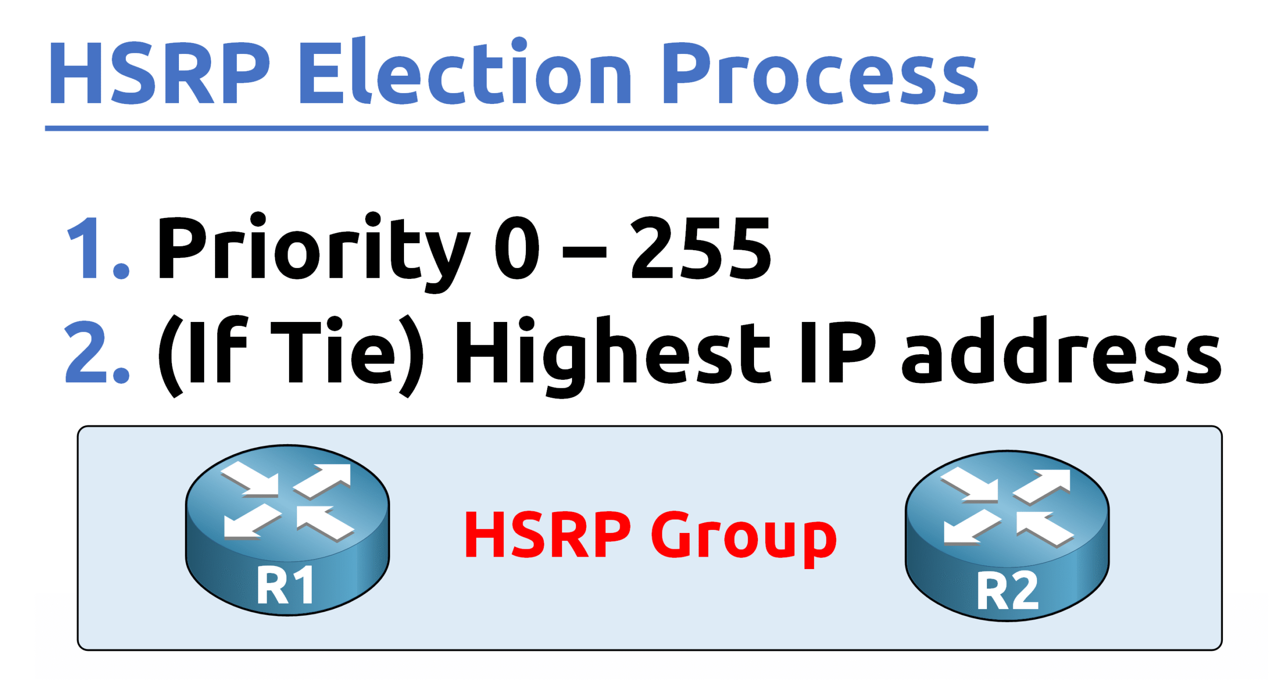 Diagram explaining the HSRP election process based on router priority and highest IP address in case of a tie.