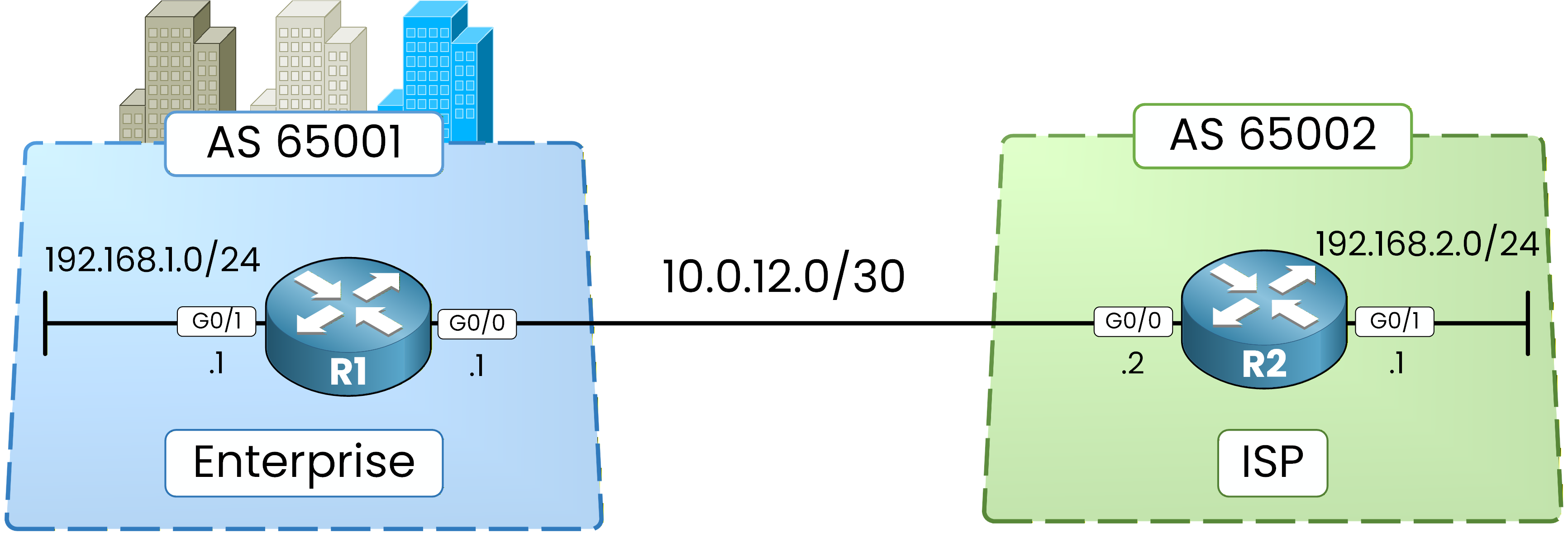 BGP address-family lab: eBGP session over 10.0.12.0/30 between R1 in AS 65001 and R2 in AS 65002, each with a /24 LAN