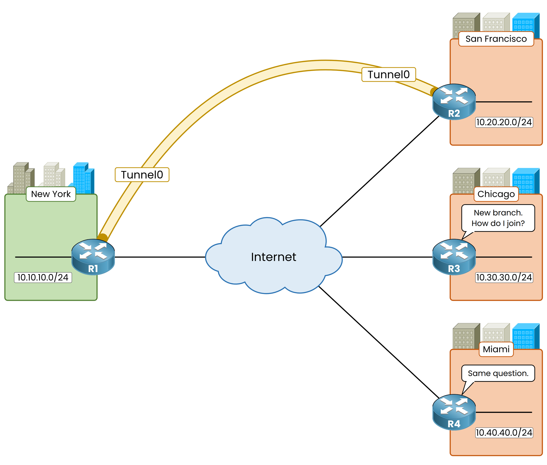 Two new branches, Chicago and Miami, connected to the Internet with no tunnel to New York yet