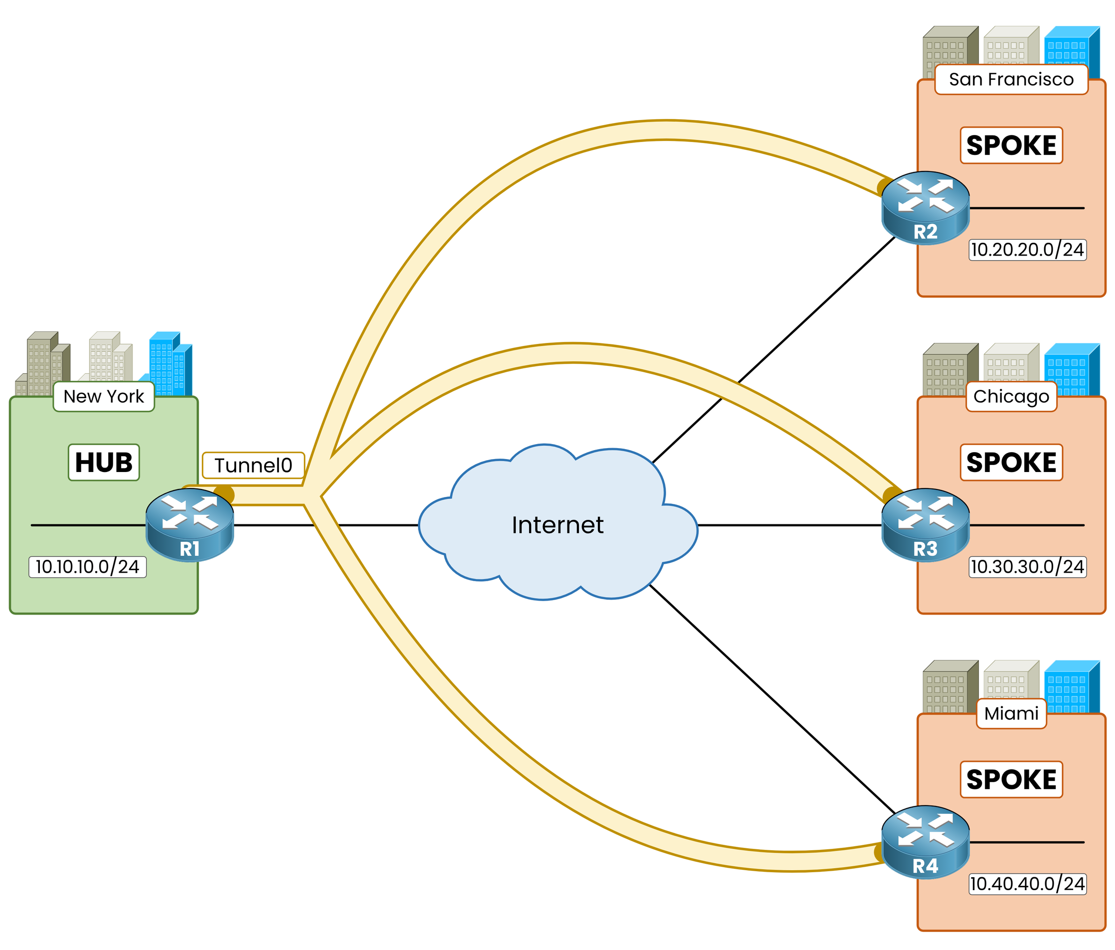 DMVPN hub and spoke roles: R1 in New York is the hub, R2, R3 and R4 are the spokes