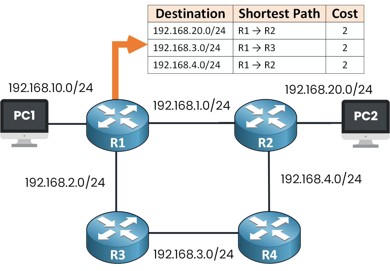 Router R1 installs the best routes into its routing table after calculating shortest paths to each destination network