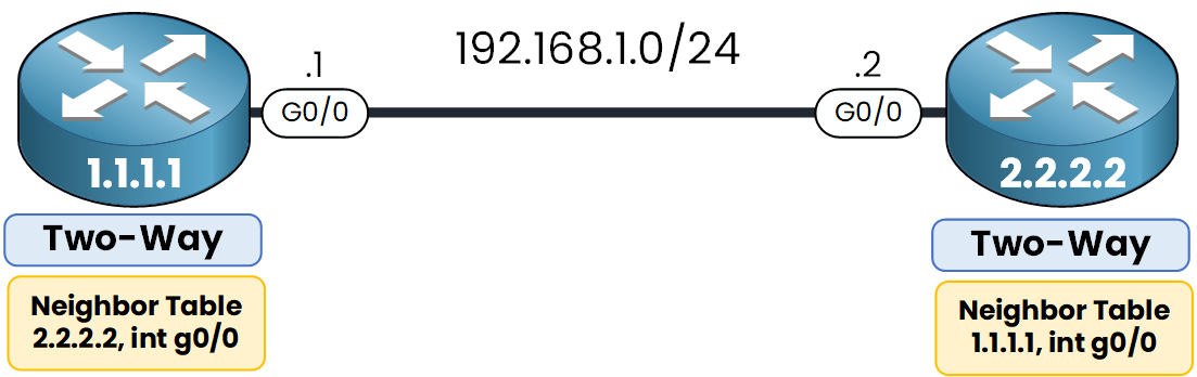 Each router now lists the other in its neighbor table, confirming the Two-Way state