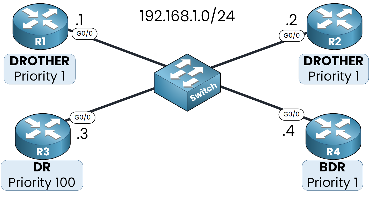 OSPF DR and BDR election example showing R3 as DR, R4 as BDR, and R1/R2 as DROTHERs in a 192.168.1.0/24 network