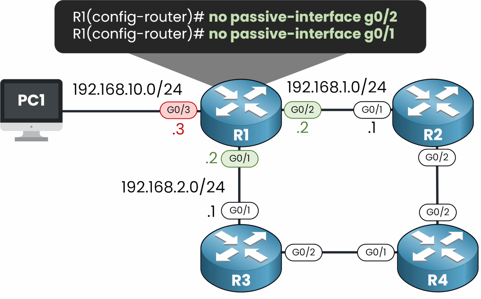 OSPF no passive-interface command on R1 to re-enable Hello packets on G0/1 and G0/2 and restore OSPF adjacency with R2 and R3
