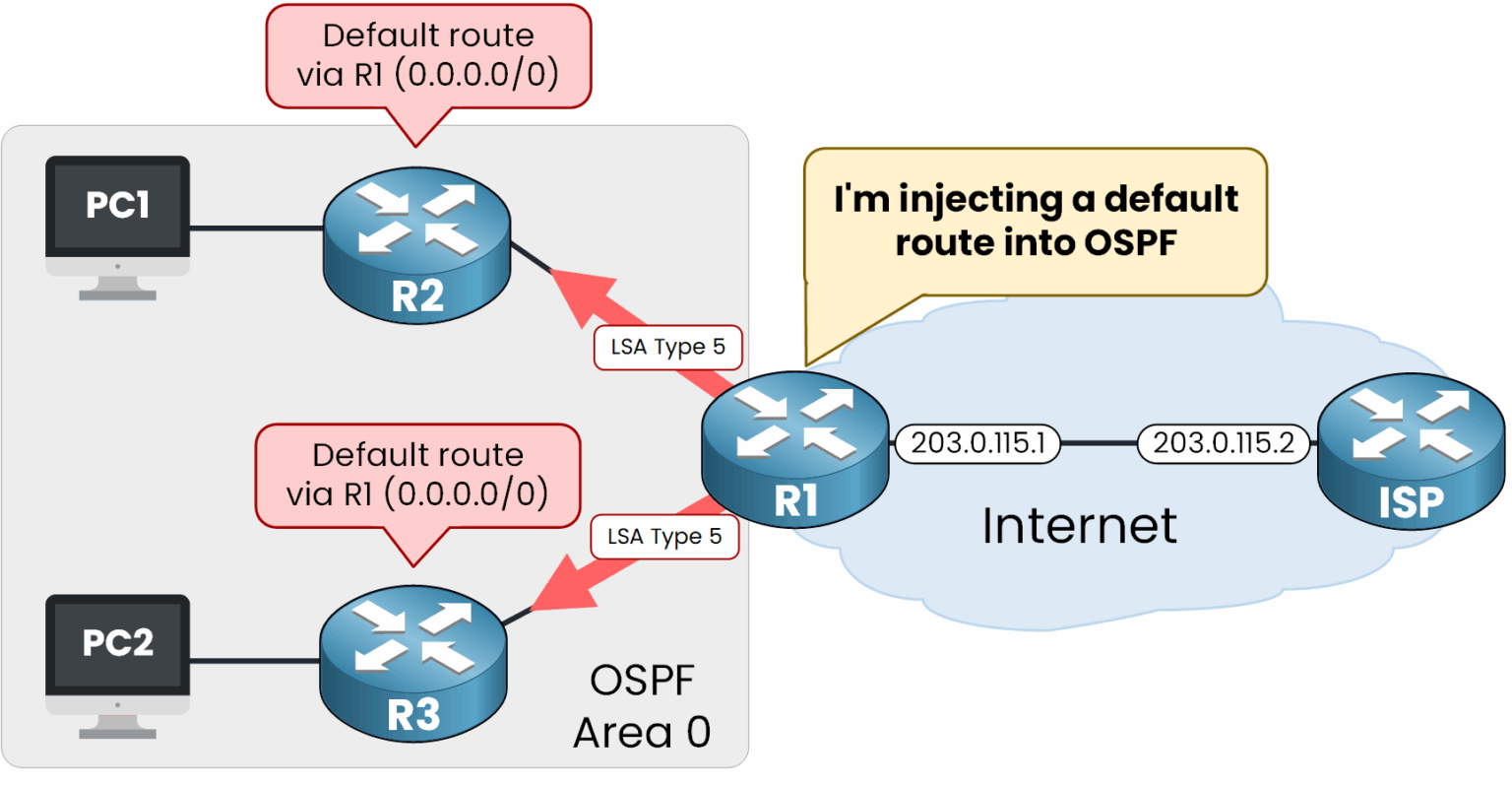 R1 injects a default route into OSPF and routers R2 and R3 receive it as a Type 5 LSA