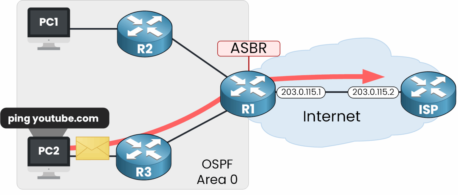 Traffic flow from PC2 to YouTube using OSPF default route via R3 and R1 acting as ASBR
