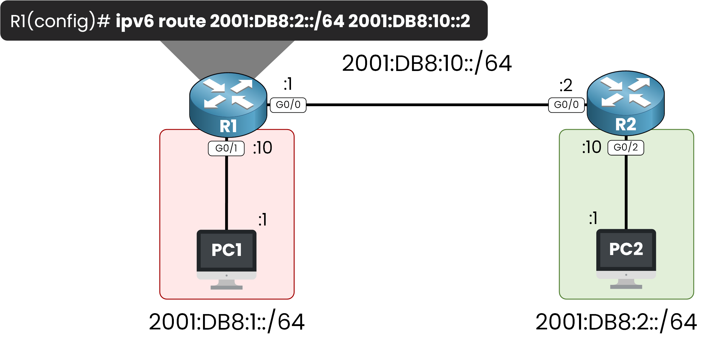 Adding IPv6 static route on R1 to reach 2001:DB8:2::/64 via 2001:DB8:10::2