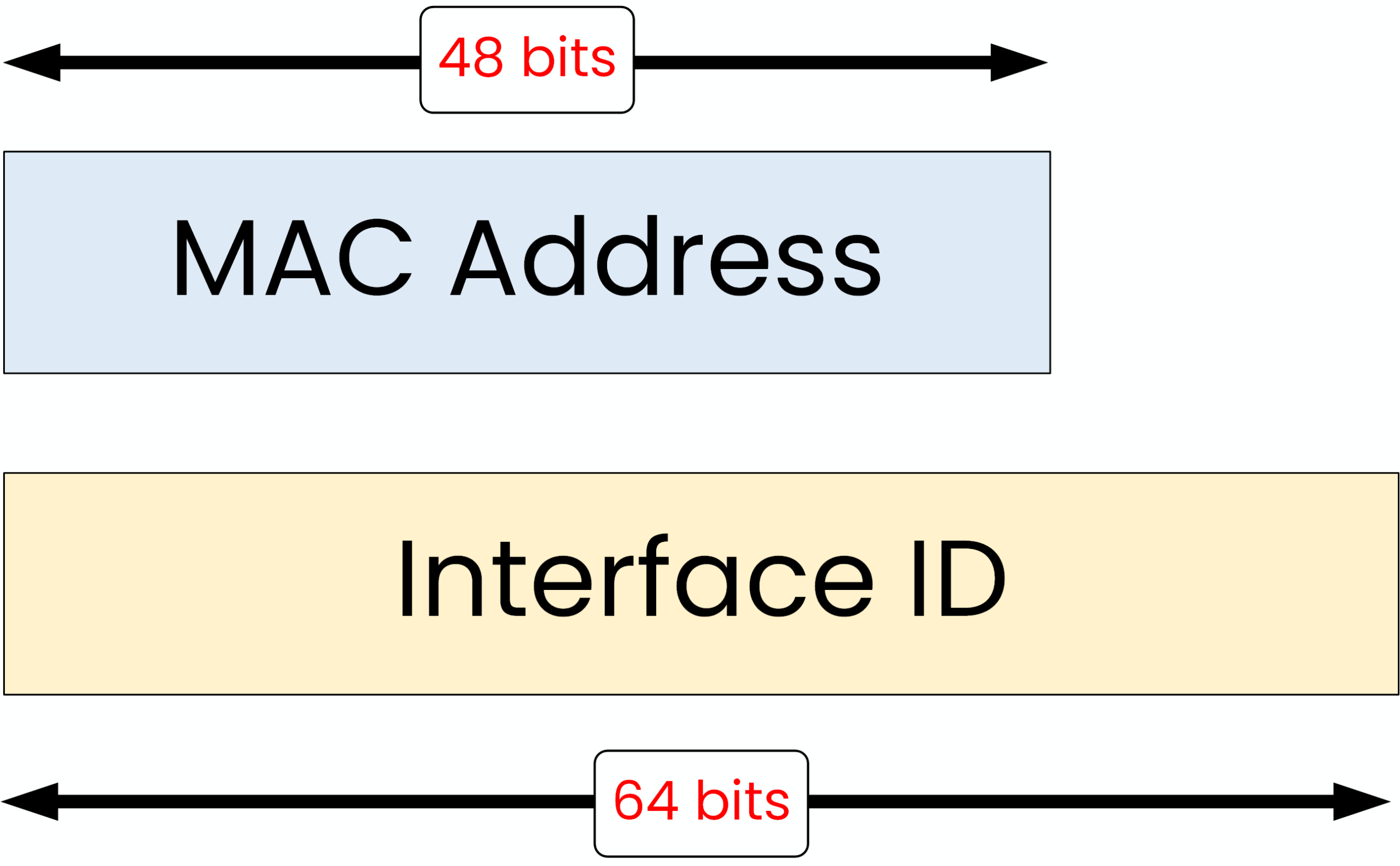 Taille de l’adresse MAC comparée à l’Identifiant d’Interface IPv6