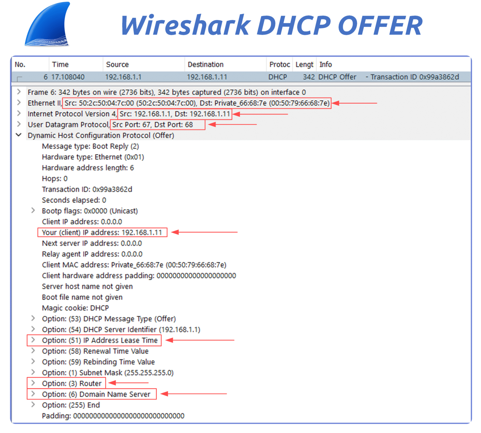 Wireshark capture showing a DHCP Offer message in the dynamic host configuration protocol, with the server proposing IP address 192.168.1.11 and including subnet mask, router, and DNS options.