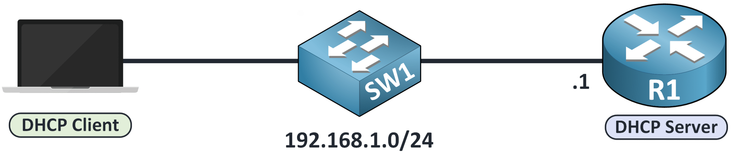 Configure DHCP on Cisco Router topology with DHCP client, switch SW1, and router R1