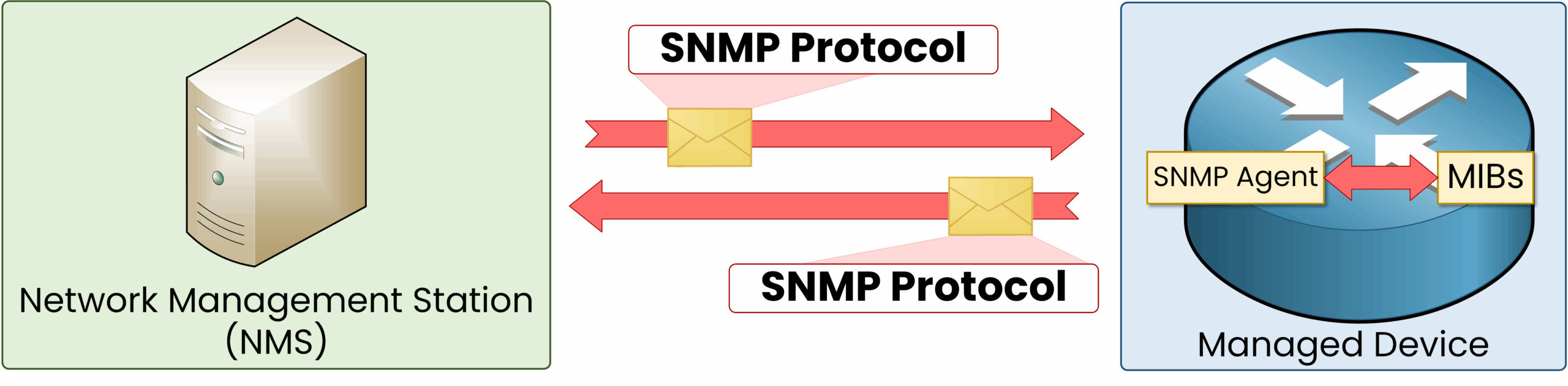 SNMP architecture diagram showing how a simple network management protocol manager communicates with an SNMP agent on a managed device using MIBs to monitor and control network elements.