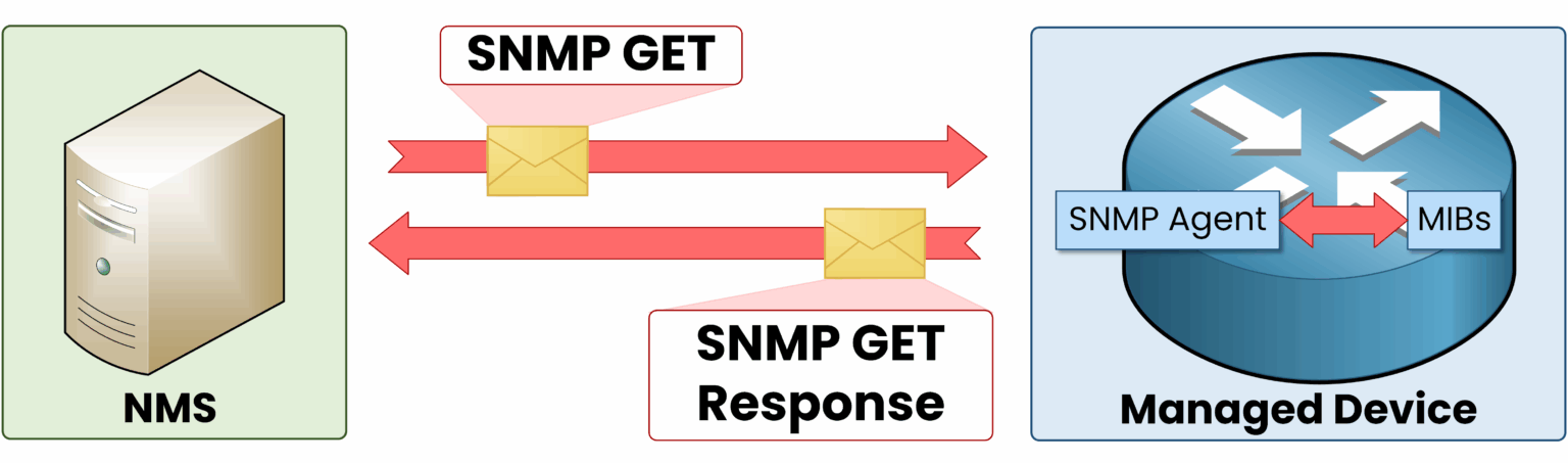 Illustration of a simple network management protocol Get Request, where the SNMP manager sends a request to the SNMP agent on a managed device and receives a response from the MIB.