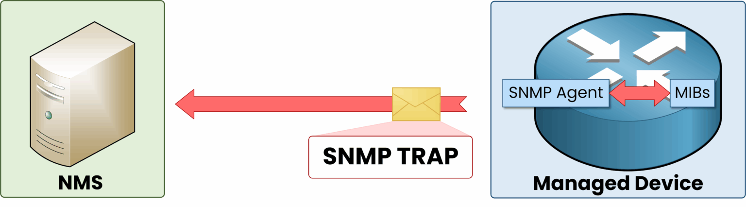 Illustration of a simple network management protocol trap message where the SNMP agent on a managed device sends an alert to the SNMP manager without waiting for a request.