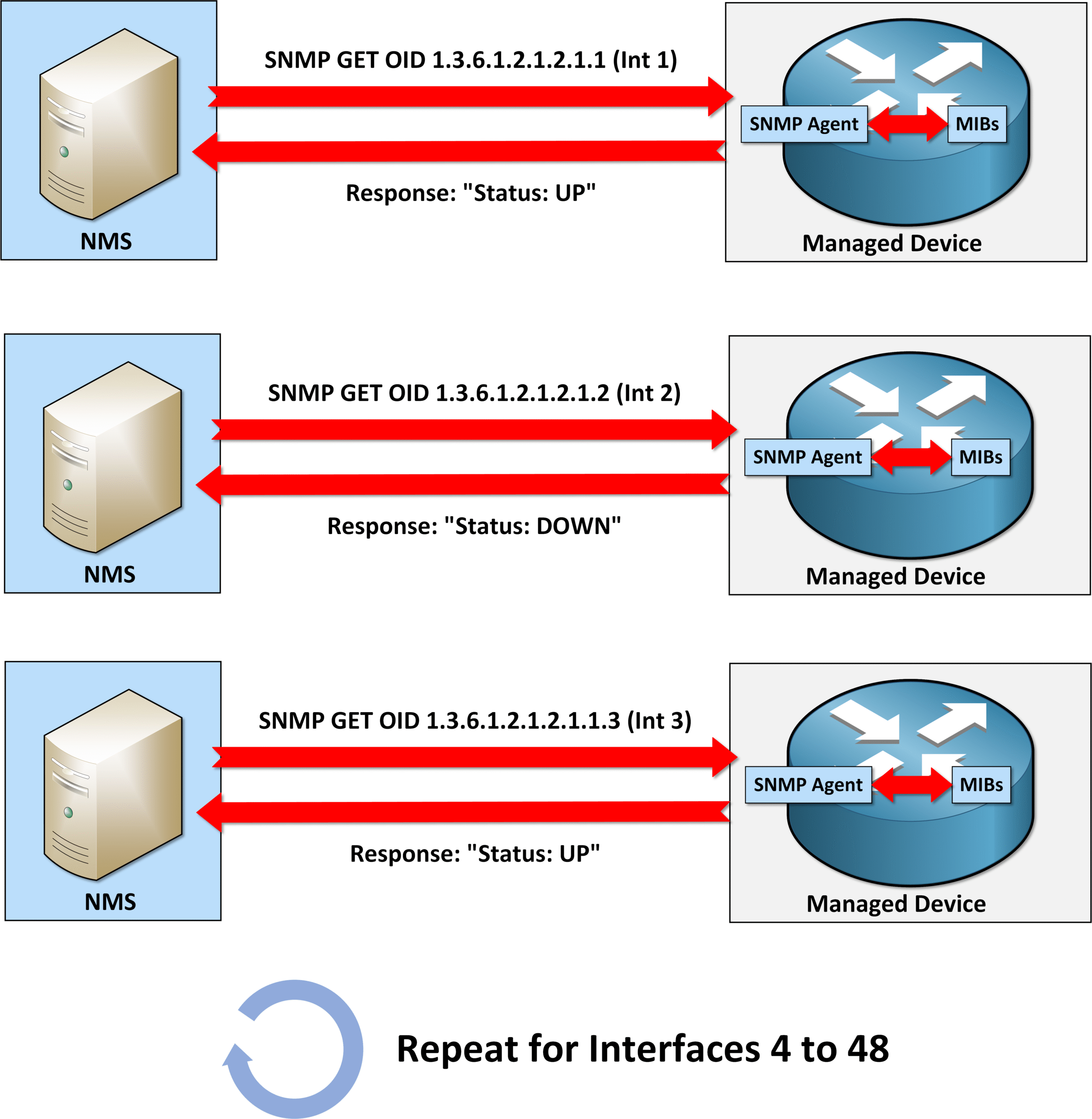 Comparison with SNMP version 2: SNMPv1 requires 48 separate GetNext requests to retrieve interface statuses from a managed device