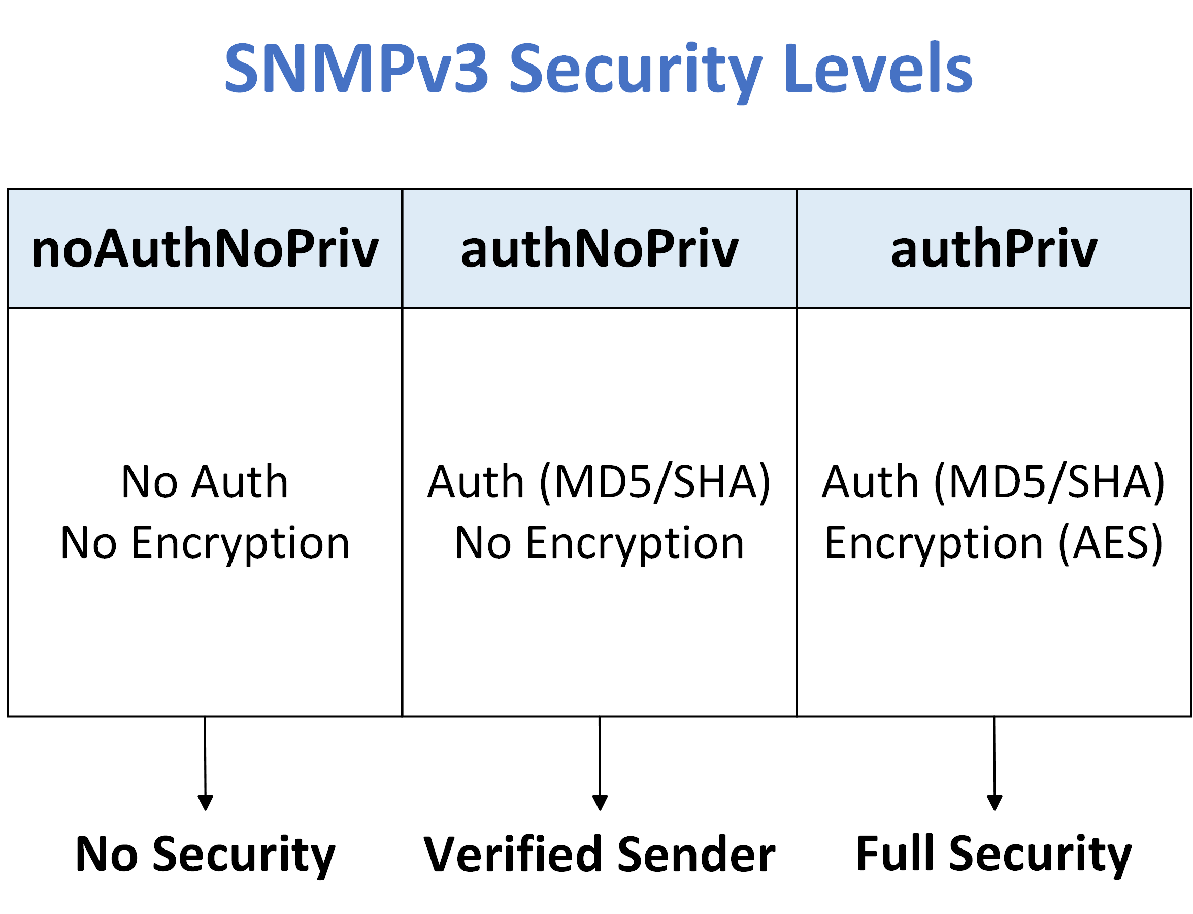 Table comparing SNMPv3 security levels in the simple network management protocol, showing noAuthNoPriv, authNoPriv, and authPriv with corresponding authentication and encryption methods.