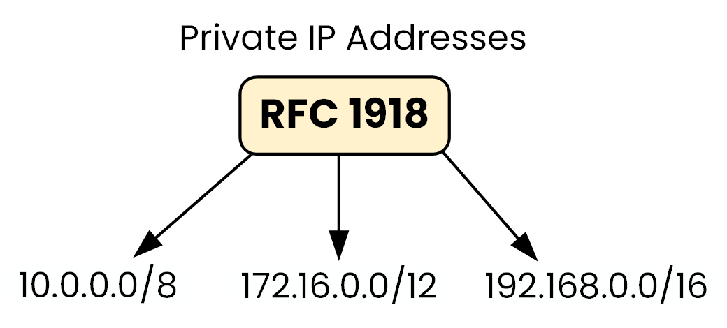 RFC 1918 defines the three private IPv4 address ranges: 10.0.0.0/8, 172.16.0.0/12, and 192.168.0.0/16
