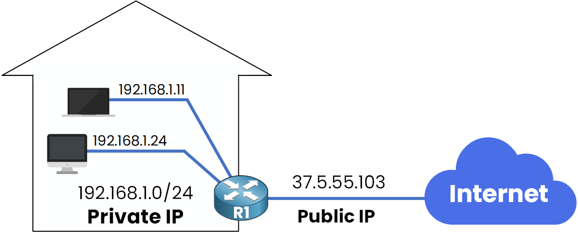 Edge router translating a private source IP into its public IP so internal hosts can reach the Internet, the core NAT mechanism